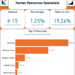 Human Resources Specialists