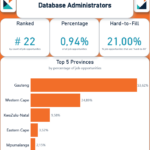 Database Administrators