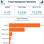 Project Management Specialists