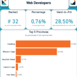 Web Developers