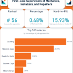 WeeklyOccupationSpotlightReport2026FirstLineSupervisorsofMechanicsInstallersRepairers First-Line Supervisors of Mechanics, Installers, and Repairers